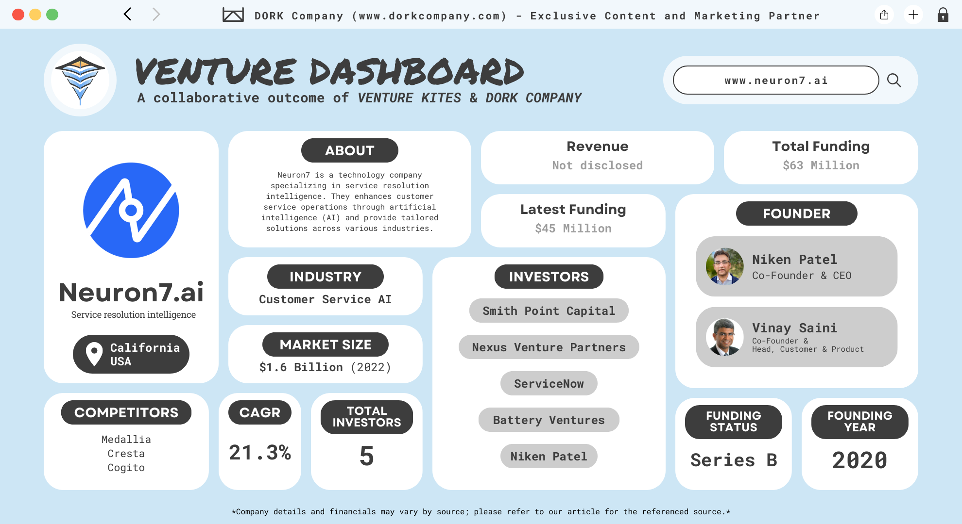 An infographic for Neuron7.ai, a service resolution intelligence company based in California, USA. It includes information such as the company's industry (Customer Service AI), total funding ($63 million), latest funding ($45 million), and founders (Niken Patel and Vinay Saini). The company’s founding year is 2020, and it has five investors, including Smith Point Capital and Nexus Venture Partners. Competitors include Medallia, Cresta, and Cogito. It also displays market size and CAGR for the industry.