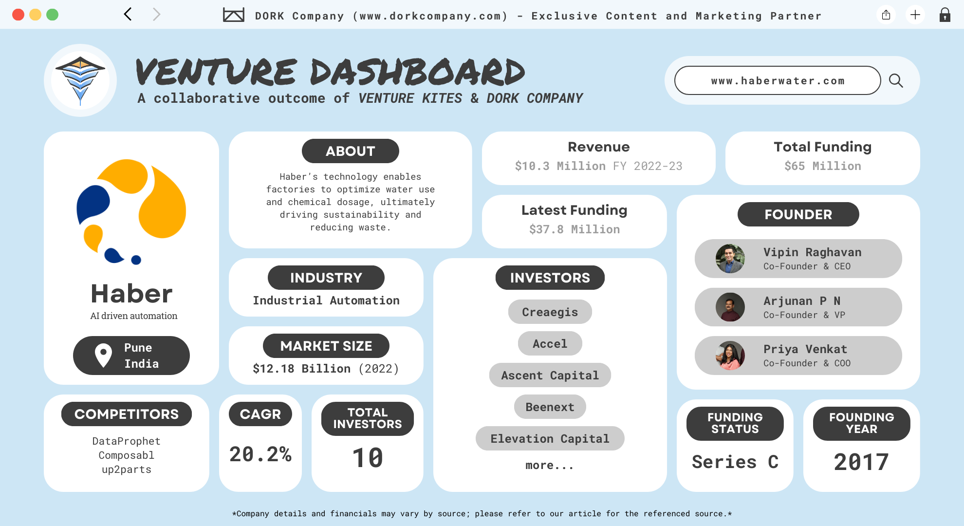 A dashboard displaying key information about the company "Haber," a provider of AI-driven automation solutions based in Pune, India. It includes details such as total funding of $65 million, latest funding of $37.8 million, and revenue of $10.3 million for FY 2022-23. The founders are listed with images: Vipin Raghavan (CEO), Arjunan P N (VP), and Priya Venkat (COO). The dashboard also highlights the industry, market size, competitors, and investors involved.