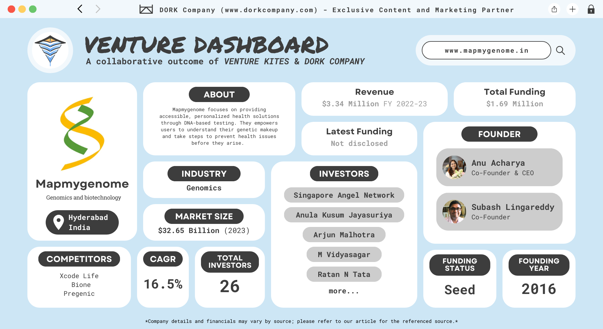 Mapmygenome company profile displayed on the Venture Dashboard by DORK Company, a collaborative outcome with Venture Kites. Features detailed information about Mapmygenome's focus on genomics and biotechnology from Hyderabad, India. Highlights include the company's mission of providing DNA-based personalized health solutions, 2022-23 revenue of $3.34 million, total funding of $1.69 million, and a competitive landscape overview. Founders Anu Acharya (CEO) and Subash Lingareddy are shown, along with key investors like Singapore Angel Network, Anula Kusum Jayasuriya, and Ratan Tata. Market size, CAGR, total investors, and competitors such as Xcode Life, Bione, and Pregenic are also presented.