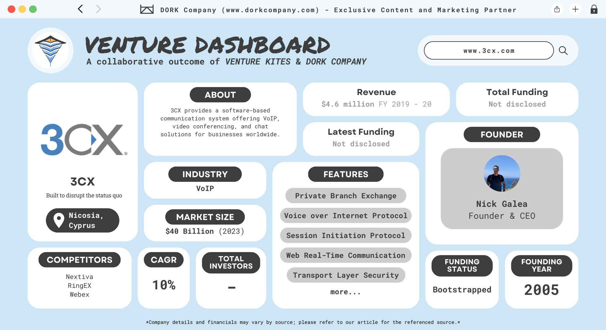 Venture Dashboard overview of 3CX, a software-based communication system provider. Includes company details such as its headquarters in Nicosia, Cyprus, its founding year (2005), its bootstrap funding status, $4.6 million revenue for FY 2019-20, and market information on the $40 billion VoIP industry. Features include Private Branch Exchange, Voice over Internet Protocol, and Web Real-Time Communication.